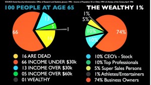 A pie chart showing the income of people at age 6 5 and the wealth of individuals.
